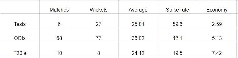 Career stats of Praveen Kumar